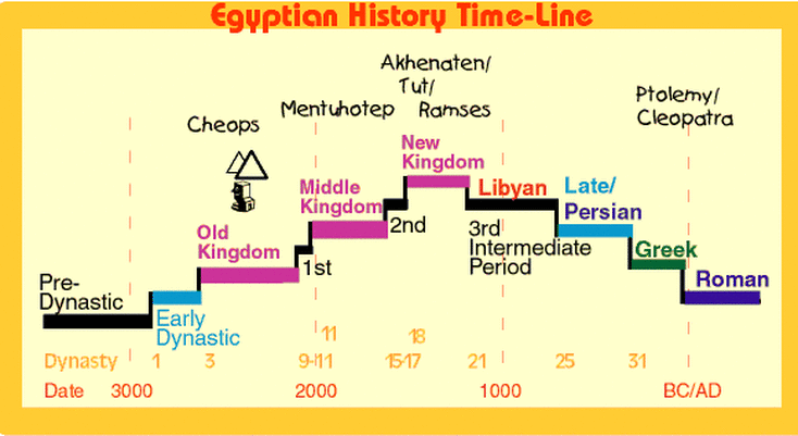 Ancient Egypt Timeline Dynasties